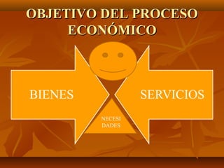 OBJETIVO DEL PROCESOOBJETIVO DEL PROCESO
ECONÓMICOECONÓMICO
NECESI
DADES
 