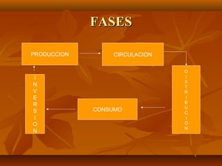 FASESFASES
PRODUCCION CIRCULACION
D
I
S
T
R
I
B
U
C
I
O
N
CONSUMO
I
N
V
E
R
S
I
O
N
 