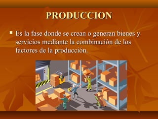 PRODUCCIONPRODUCCION
 Es la fase donde se crean o generan bienes yEs la fase donde se crean o generan bienes y
servicios mediante la combinación de losservicios mediante la combinación de los
factores de la producción.factores de la producción.
 