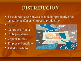 DISTRIBUCIONDISTRIBUCION
 Fase donde se retribuye a cada factor productivo porFase donde se retribuye a cada factor productivo por
su participación en el proceso productivo.su participación en el proceso productivo.
 Se tiene:Se tiene:
 Naturaleza-RentaNaturaleza-Renta
 Trabajo-SalarioTrabajo-Salario
 Capital-InterésCapital-Interés
 Empresa- BeneficioEmpresa- Beneficio
 Estado- Tributo.Estado- Tributo.
 