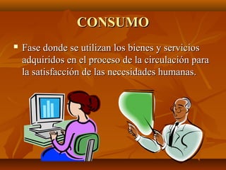 CONSUMOCONSUMO
 Fase donde se utilizan los bienes y serviciosFase donde se utilizan los bienes y servicios
adquiridos en el proceso de la circulación paraadquiridos en el proceso de la circulación para
la satisfacción de las necesidades humanas.la satisfacción de las necesidades humanas.
 