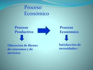 Proceso
Económico
Proceso
Productivo
Proceso
Económico
Obtención de Bienes
de consumos y de
servicios
Satisfacción de
necesidades :
 