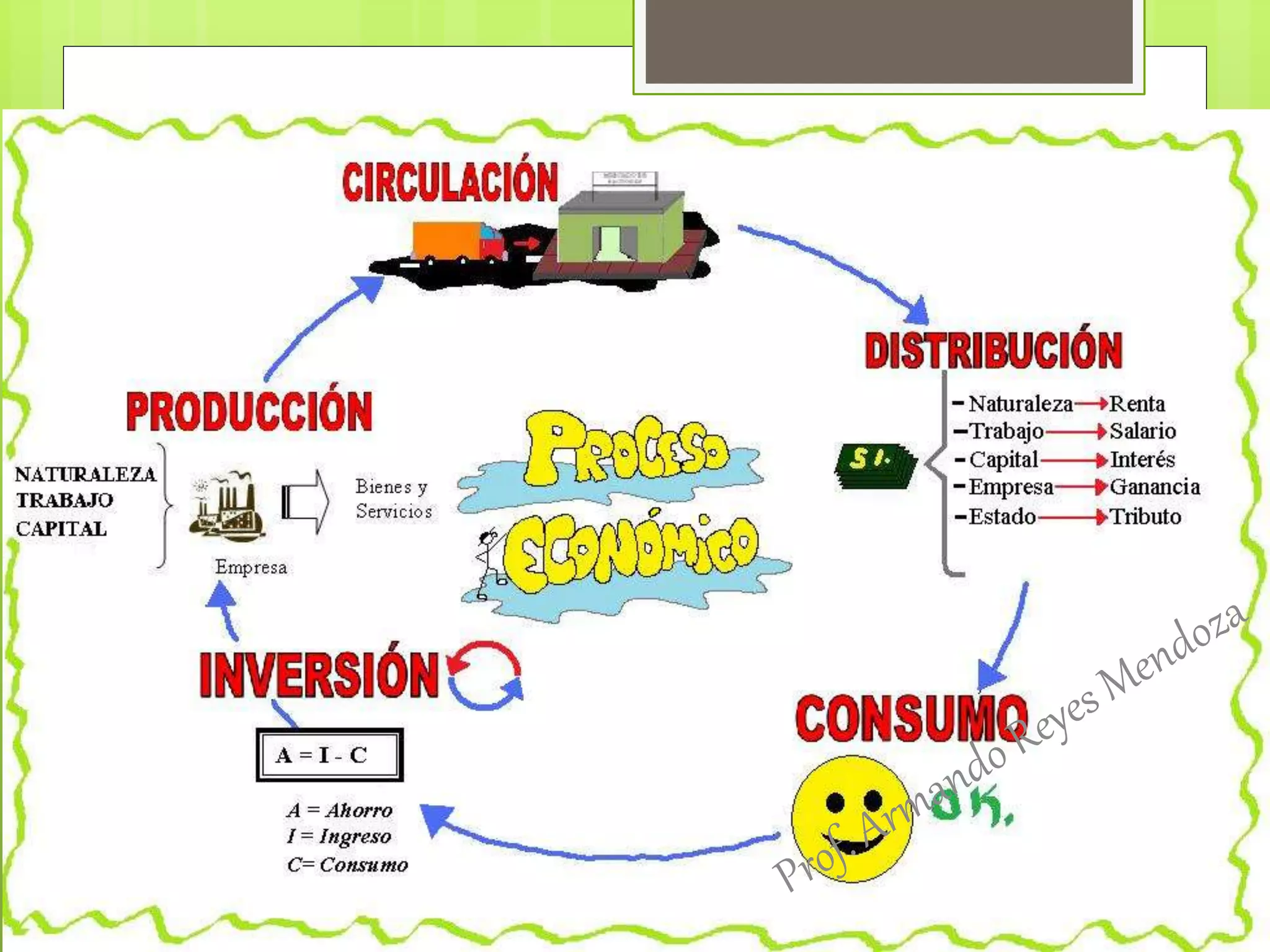 Proceso economico | PPTX