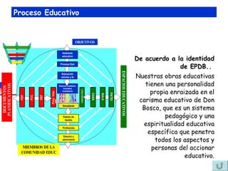 De acuerdo a la identidad de EPDB..  Nuestras obras educativas tienen una personalidad propia enraizada en el carisma educativo de Don Bosco, que es un sistema pedagógico y una espiritualidad educativa específica que penetra todos los aspectos y personas del accionar educativo. A fin de aclarar este concepto es importante comprender ….  Proceso Educativo   