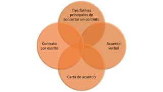 Tres formas
principales de
concertar un contrato
Acuerdo
verbal
Carta de acuerdo
Contrato
por escrito
 
