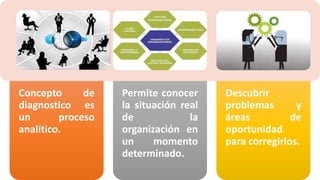 Concepto de
diagnostico es
un proceso
analítico.
Permite conocer
la situación real
de la
organización en
un momento
determinado.
Descubrir
problemas y
áreas de
oportunidad
para corregirlos.
 