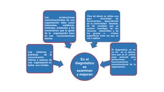 En el
diagnóstico
se
examinan
y mejoran
Los sistemas y
prácticas de la
comunicación
interna y externa de
una organización en
todos sus niveles.
Las producciones
comunicacionales de una
organización tales como
historietas, metáforas,
símbolos, artefactos y los
comentarios que la gente
de la organización hace
en sus conversaciones
diarias.
Para tal efecto se utiliza una
gran diversidad de
herramientas, dependiendo
de la profundidad deseada,
de las variables que se
quieran investigar, de los
recursos disponibles y de
los grupos o niveles
específicos entre los que se
van a aplicar.
El diagnóstico no es
un fin en sí mismo,
sino que es el primer
paso esencial para
perfeccionar el
funcionamiento
comunicacional de la
organización.
 