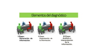Elementosdeldiagnóstico
I Etapa :
Generación de
información.
II Etapa:
Organización de
la información.
III Etapa:
Análisis e
interpretación
de la
información.
 