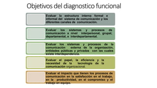 Objetivosdeldiagnosticofuncional
Evaluar la estructura interna formal e
informal del sistema de comunicación y los
diferentes canales de comunicación.
Evaluar los sistemas y procesos de
comunicación a nivel interpersonal, grupal,
departamental, e interdepartamental.
Evaluar los sistemas y procesos de la
comunicación externa de la organización,
entidades públicas y privadas con las cuales
existe interdependencia.
Evaluar el papel, la eficiencia y la
necesidad de la tecnología de la
comunicación organizacional.
Evaluar el impacto que tienen los procesos de
comunicación en la satisfacción en el trabajo,
en la productividad, en el compromiso y el
trabajo en equipo.
 