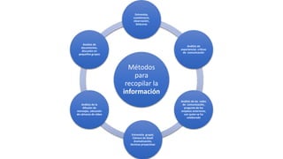 Métodos
para
recopilar la
información
Entrevista,
cuestionario,
observación,
bitácoras
Análisis de
experiencias críticas
de comunicación
Análisis de las redes
de comunicación,
pregunta de los
empleos anteriores,
con quien se ha
colaborado
Entrevista grupal,
Cámara de Gisell
dramatización,
técnicas proyectivas
Análisis de la
difusión de
mensajes, ubicación
de cámaras de video
Analisis de
documentos,
discusión en
pequeños grupos
 