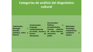 Categorías de análisis del diagnóstico
cultural
Espirituales:
Ideología /
filosofía,
símbolos, mitos e
historia.
Conductuales:
Lenguaje,
comportamiento
no verbal, rituales y
formas de
interacción.
Estructurales:
Políticas y
procedimientos,
normas, sistemas
de status internos,
estructura del
poder.
Materiales:
Tecnología,
instalaciones,
mobiliario y
equipo.
 