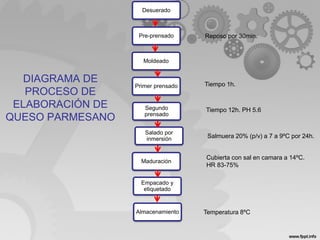 Salmuera 20% (p/v) a 7 a 9ºC por 24h.
Reposo por 30min.
Tiempo 12h. PH 5.6
Almacenamiento
Desuerado
Salado por
inmersión
Primer prensado
Pre-prensado
Segundo
prensado
Maduración
Cubierta con sal en camara a 14ºC.
HR 83-75%
Tiempo 1h.
Empacado y
etiquetado
Moldeado
Temperatura 8ºC
DIAGRAMA DE
PROCESO DE
ELABORACIÓN DE
QUESO PARMESANO
 
