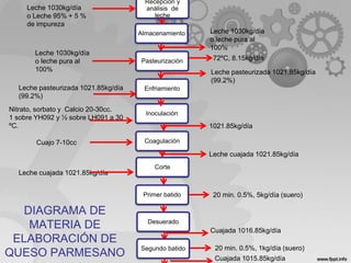 Leche 1030kg/día
o Leche 95% + 5 %
de impureza
Leche pasteurizada 1021.85kg/día
(99.2%)
72ºC, 8.15kg/día
Nitrato, sorbato y Calcio 20-30cc.
1 sobre YH092 y ½ sobre LH091 a 30
ºC.
Recepción y
análisis de
leche
Almacenamiento
Pasteurización
Coagulación
Enfriamiento
Corte
Primer batido
Cuajo 7-10cc
20 min. 0.5%, 5kg/día (suero)
Desuerado
Inoculación
Segundo batido
Leche 1030kg/día
o leche pura al
100%
Leche cuajada 1021.85kg/día
1021.85kg/día
Cuajada 1016.85kg/día
20 min. 0.5%, 1kg/día (suero)
Cuajada 1015.85kg/día
DIAGRAMA DE
MATERIA DE
ELABORACIÓN DE
QUESO PARMESANO
Leche 1030kg/día
o leche pura al
100%
Leche pasteurizada 1021.85kg/día
(99.2%)
Leche cuajada 1021.85kg/día
 