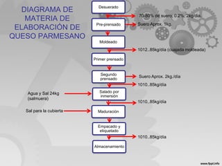 Suero Aprox. 1kg.
Almacenamiento
Desuerado
Salado por
inmersión
Primer prensado
Pre-prensado
Segundo
prensado
Maduración
Empacado y
etiquetado
Moldeado
DIAGRAMA DE
MATERIA DE
ELABORACIÓN DE
QUESO PARMESANO
Agua y Sal 24kg
(salmuera)
70-80% de suero, 0.2%, 2kg/dia.
1010..85kg/día
1012..85kg/día (cuajada moldeada)
1010..85kg/día
Suero Aprox. 2kg./día
1010..85kg/día
Sal para la cubierta
 