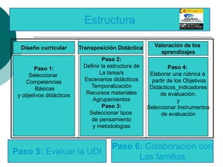 Estructura

  Diseño curricular       Transposición Didáctica        Valoración de los
                                                           aprendizajes
                                   Paso 2:
        Paso 1:            Definir la estructura de            Paso 4:
     Seleccionar                  La tarea/s           Elaborar una rúbrica a
    Competencias           Escenarios didácticos        partir de los Objetivos
         Básicas              Temporalización          Didácticos_indicadores
 y objetivos didácticos     Recursos materiales            de evaluación.
                               Agrupamientos                        y
                                   Paso 3:            Seleccionar Instrumentos
                             Seleccionar tipos              de evaluación
                              de pensamiento
                              y metodologías


                                       Paso 6: Colaboración con
Paso 5: Evaluar la UDI
                                             Las familias
 