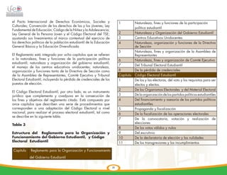 el Pacto Internacional de Derechos Económicos, Sociales y                  1          Naturaleza, fines y funciones de la participación
Culturales; Convención de los derechos de las y los jóvenes; Ley
                                                                                      política estudiantil
Fundamental de Educación; Código de la Niñez y la Adolescencia;
Ley General de la Persona Joven y el Código Electoral del TSE;             2          Naturaleza y Organización del Gobierno Estudiantil
ajustando sus lineamientos al marco contextual del ejercicio de            3          Centros Educativos Unidocentes
los derechos políticos de la población estudiantil de la Educación         4          Naturaleza, organización y funciones de la Directiva
General Básica y la Educación Diversificada.                                          de Sección
                                                                           5          Naturaleza, fines y organización de la Asamblea de
El Reglamento está integrado por ocho capítulos que se refieren                       Representantes
a la naturaleza, fines y funciones de la participación política            6          Naturaleza, fines y organización de Comité Ejecutivo
estudiantil; naturaleza y organización del gobierno estudiantil;
                                                                           7          Del Tribunal Electoral Estudiantil
el manejo de los centros educativos unidocentes; naturaleza,
organización y funciones tanto de la Directiva de Sección como             8          De la pérdida de credenciales
de la Asamblea de Representantes, Comité Ejecutivo y Tribunal              Capítulo   Código Electoral Estudiantil
Electoral Estudiantil; incluyendo la pérdida de credenciales de los        1          De los y las electoras, del voto y los requisitos para ser
puestos de elección.                                                                  electos y electas.
                                                                           2          De los Organismos Electorales y del Material Electoral
El Código Electoral Estudiantil, por otro lado, es un instrumento
jurídico que complementa y coadyuva en la consecución de                   3          De la organización de los partidos políticos estudiantiles
los fines y objetivos del reglamento citado. Está compuesto por            4          Del financiamiento y asesoría de los partidos políticos
once capítulos que describen una serie de procedimientos que                          estudiantiles
corresponden a una adaptación del Código Electoral a nivel                 5          Propaganda y fiscalización
nacional, para realizar el proceso electoral estudiantil, tal como         6          De la fiscalización de las operaciones electorales
se describe en la siguiente tabla.
                                                                           7          De la convocatoria, votación y realización de
                                                                                      elecciones
Tabla 3
                                                                           8          De los votos válidos y nulos
Estructura del Reglamento para la Organización y                           9          Del escrutinio
Funcionamiento del Gobierno Estudiantil, y Código                          10         De la declaratoria de elección y las nulidades
Electoral Estudiantil                                                      11         De las transgresiones y los incumplimientos

Capítulo    Reglamento para la Organización y Funcionamiento

           del Gobierno Estudiantil

                                                                      20
 