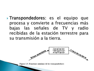 Antena parabólica de emisión:  envía la señal a una zona determinada de la tierra. (Enlace descendente)