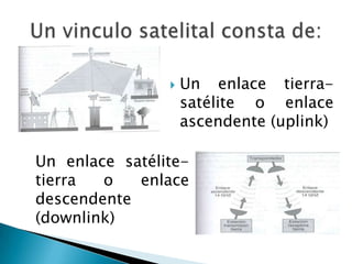  Heliosíncronos:Se desplazan en órbitas generalmente circulares y polares (el plano de la órbita es paralelo al eje de rotación de la Tierra) de modo que, aprovechando el movimiento de rotación terrestre, puede captar imágenes de diferentes puntos cada vez que pase por el mismo punto de la órbita. Estas órbitas sólo son posibles entre 300 y 1500 Km de altura. 
