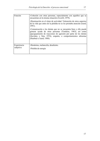Psicología de la Emoción: el proceso emocional
----------------------------------------------------------------------------------------------------------
17
17
Función -Cohesión con otras personas, especialmente con aquéllos que se
encuentran en la misma situación (Averill, 1979).
-Disminución en el ritmo de actividad. Valoración de otros aspectos
de la vida que antes de la pérdida no se les prestaba atención (Izard,
1991).
-Comunicación a los demás que no se encuentra bien y ello puede
generar ayuda de otras personas (Tomkins, 1963), así como
apaciguamiento de reacciones de agresión por parte de los demás
(Savitsky y Sim, 1974), empatía, o comportamientos altruistas
(Huebner e Izard, 1988).
Experiencia
subjetiva
-Desánimo, melancolía, desaliento.
-Pérdida de energía
 