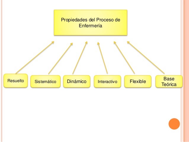 Proceso enfermero