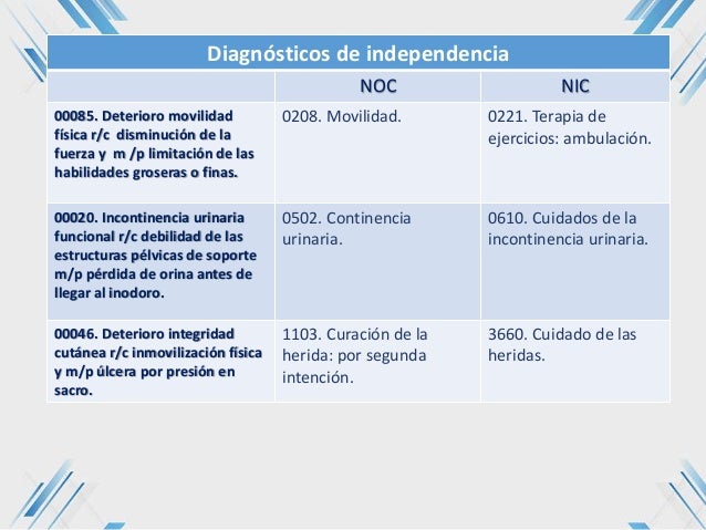 Deterioro De La Movilidad Fisica Nanda Nic Noc www.slideshare.net