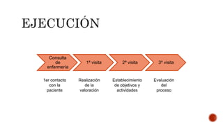 Consulta
de
enfermería
1ª visita 2ª visita 3ª visita
1er contacto
con la
paciente
Realización
de la
valoración
Establecimiento
de objetivos y
actividades
Evaluación
del
proceso
 