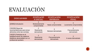 INDICADORES
PUNTUACIÓ
N INICIAL
PUNTUACIÓN
ESPERADA
PUNTUACIÓN
FINAL
[20806] Ambulación
3
Moderadamente
comprometida
5
Nada comprometida
4
Levemente comprometida
[162208] Sigue las
recomendaciones para tomar
alimentos entre las comidas
2
Raramente
demostrado
5
Siempre demostrado
4
Frecuentemente
demostrado
[162201] Participa en el
establecimiento de objetivos
dietéticos alcanzables con un
profesional sanitario
2
Raramente
demostrado
4
Frecuentemente
demostrado
3
A veces demostrado
 