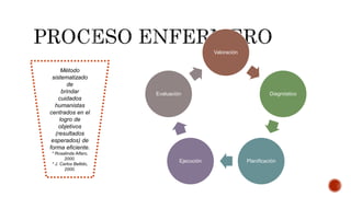 Método
sistematizado
de
brindar
cuidados
humanistas
centrados en el
logro de
objetivos
(resultados
esperados) de
forma eficiente.
* Rosalinda Alfaro,
2000.
* J. Carlos Bellido,
2000.
Valoración
Diagnóstico
PlanificaciónEjecución
Evaluación
 