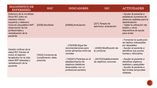DIAGNÓSTICO DE
ENFERMERÍA
NOC INDICADORES NIC ACTIVIDADES
Deterioro de la movilidad
física R/C dolor en
miembro inferior
izquierdo y deterioro
músculo esquelético M/P
observación de los
profesionales y
verbalización de la
paciente
[0208] Movilidad [20806] Ambulación
[221] Terapia de
ejercicios: ambulación
- Ayudar al paciente a
establecer aumentos de
distancia realistas para la
deambulación
- Vigilar la utilización del
bastón u otros
dispositivos de ayuda
para andar
Gestión ineficaz de la
salud R/C fracaso al
incluir el régimen
terapéutico en la vida
diaria M/P obesidad y
verbalización de la
paciente
[1622] Conducta de
cumplimiento: dieta
prescrita
- [162208] Sigue las
recomendaciones para
tomar alimentos entre las
comidas
- [162201] Participa en el
establecimiento de
objetivos dietéticos
alcanzables con un
profesional sanitario
- [4360] Modificación de
la conducta
- [4410] Establecimiento
de objetivos comunes
- Fomentar la sustitución
de hábitos indeseables
por deseables
- Ayudar al paciente a
identificar sus puntos
fuertes y reforzarlos
- Ayudar al paciente a
identificar objetivos
realistas y asequibles
- Ayudar al paciente a
fijar límites temporales
realistas
 