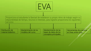Proporciona al estudiante la libertad de establecer su propio ritmo de trabajo según su
disponibilidad de tiempo, recursos e intereses, para lograrlo proporciona los siguientes
servicios
EVA
Distribución de
material didáctico.
Mantenimiento de los
modelos del curso.
Mantenimiento de las
bases de datos de los
conceptos principales.
Herramientas de prácticas
en línea, entre otras.
 