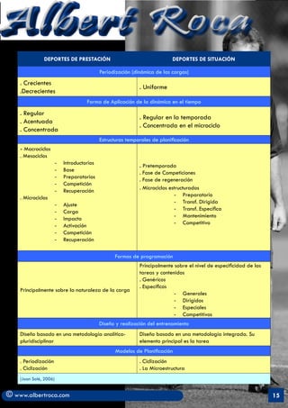 Albert Roca
               DEPORTES DE PRESTACIÓN                                        DEPORTES DE SITUACIÓN

                                              Periodización (dinámica de las cargas)
    . Crecientes
                                                               . Uniforme
    .Decrecientes
                                       Forma de Aplicación de la dinámica en el tiempo

    . Regular
                                                               . Regular en la temporada
    . Acentuada
                                                               . Concentrada en el microciclo
    . Concentrada
                                              Estructuras temporales de planificación
    - Macrociclos
    . Mesociclos
                        -	   Introductorios                    . Pretemporada
                        -	   Base                              . Fase de Competiciones
                        -	   Preparatorios                     . Fase de regeneración
                        -	   Competición
                                                               . Microciclos estructurados
                        -	   Recuperación
                                                                               -	 Preparatorio
    . Microciclos
                                                                               -	 Transf. Dirigida
                        -	   Ajuste
                                                                               -	 Transf. Específica
                        -	   Carga
                                                                               -	 Mantenimiento
                        -	   Impacto
                                                                               -	 Competitivo
                        -	   Activación
                        -	   Competición
                        -	   Recuperación

                                                    Formas de programación
                                                               Principalmente sobre el nivel de especificidad de las
                                                               tareas y contenidos
                                                               . Genéricos
                                                               . Específicos
    Principalmente sobre la naturaleza de la carga
                                                                              -	 Generales
                                                                              -	 Dirigidos
                                                                              -	 Especiales
                                                                              -	 Competitivos
                                              Diseño y realización del entrenamiento
    Diseño basado en una metodología analítica-                Diseño basado en una metodología integrada. Su
    pluridisciplinar                                           elemento principal es la tarea
                                                    Modelos de Planificación
    . Periodización                                            . Ciclización
    . Ciclización                                              . La Microestructura
    (Joan Solé, 2006)


© www.albertroca.com                                                                                                   15
 