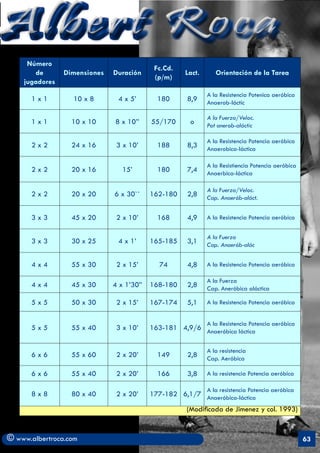 Albert Roca
     Número
                                           Fc.Cd.
       de       Dimensiones   Duración              Lact.      Orientación de la Tarea
                                           (p/m)
    jugadores
                                                            A la Resistencia Potenica aeróbica
      1x1         10 x 8       4 x 5’       180      8,9    Anaerob-láctic

                                                            A la Fuerza/Veloc.
      1x1         10 x 10     8 x 10’’    55/170      o     Pot anerob-aláctic

                                                            A la Resistencia Potencia aeróbica
      2x2         24 x 16      3 x 10’      188      8,3    Anaerobica-láctica

                                                            A la Resistiencia Potencia aeróbica
      2x2         20 x 16       15’         180      7,4    Anaerbica-láctica

                                                            A la Fuerza/Veloc.
      2x2         20 x 20     6 x 30``    162-180    2,8    Cap. Anaerób-aláct.


      3x3         45 x 20      2 x 10’      168      4,9    A la Resistencia Potencia aeróbica


                                                            A la Fuerza
      3x3         30 x 25      4 x 1’     165-185    3,1    Cap. Anaerób-alác


      4x4         55 x 30      2 x 15’      74       4,8    A la Resistencia Potencia aeróbica

                                                            A la Fuerza
      4x4         45 x 30     4 x 1’30”   168-180    2,8    Cap. Aneróbica aláctica

      5x5         50 x 30      2 x 15’    167-174    5,1    A la Resistencia Potencia aeróbica


                                                            A la Resistencia Potencia aeróbica
      5x5         55 x 40      3 x 10’    163-181 4,9/6 Anaeróbica láctica


                                                            A la resistencia
      6x6         55 x 60      2 x 20’      149      2,8    Cap. Aeróbica

      6x6         55 x 40      2 x 20’      166      3,8    A la resistencia Potencia aeróbica

                                                            A la resistencia Potencia aeróbica
      8x8         80 x 40      2 x 20’    177-182 6,1/7 Anaeróbica-láctica

                                                     (Modificada de Jimenez y col. 1993)


© www.albertroca.com                                                                              63
 