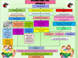 ESTRUCTURA DEL
                                                 MODELO
                                                          Tres procesos


                PLANIFICACION                  TRADUCCION Y PRODUCCION                              REVISION

           Es la representación                Se expresa, traduce y trasforma                   Revisar el escrito
          mental de la información
                                                                                         Dar forma al texto y reformarlo
                                                       Momento de redactar
                 Subprocesos
                                                                                                (Si es necesario)
                                                       Poner en secuencia lo
                                                           planificado y                   Se realiza un subproceso de
  Generar         Organizar ideas    Formulación
                                                            organizado                      exanimación y corrección
   ideas           e información     de metas

                                                                                                     Errores
 Información                                           Trasladar las ideas a la
                  Elaboración de     Fijación de
     de la                                                    escritura
                   la coherencia      objetivos
  memoria a
                      del texto
largo plazo y                                                              Redacción        Coherencia          Ortografía
  otras ideas                         Elaboración
    sueltas.                            de estos
                                      objetivos en                                     Se valora lo realizado
  Primeros                           el proceso de
 borradores                          composición
  mentales


                                                     Monitoreo

                        Controlar y regular las actuaciones de los procesos y subprocesos

                                     Observa el avance del proceso escritural

                                                   Conclusiones
 