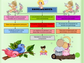 CONCLUSIONES


 Este modelo muestra procesos       Los procesos de pensamiento son         Tener en cuenta los procesos de la
  mentales de la composición               como herramientas                      estructura del modelo



                                    El escritor decide cuando utilizarlas     El proceso de composición es
Tiene una organización jerárquica
                                               y en qué orden                    también de aprendizaje


    Cualquier proceso actúa           Los objetivos se plantean y se           Descubre el desempeño del
     encadenando a otro               desarrollan durante el proceso           aprendizaje y la creatividad


                                        Dándole la coherencia a la
                                              composición
 