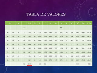TABLA DE VALORES
I=7 Xi f f*Xi Fa fr ° Li Ls fs d 𝒅 𝟐 f*𝒅 𝟐 /d/ f* /d/
0 2.25
39 45 42 9 378 9 9.89 35.60 38.5 45.5 7.25 -23 529 4761 23.92 215.28
46 52 49 11 539 20 12.09 43.52 45.5 52.5 10.75 -16 256 2816 16.92 186.12
53 59 56 12 672 32 13.19 47.47 52.5 59.5 12.75 -9 81 972 9.92 119.04
60 66 63 16 1008 48 17.58 63.30 59.5 66.5 14.50 -2 4 64 2.92 46.72
67 73 70 14 980 62 15.38 55.38 66.5 73.5 13.75 5 25 350 -4.08 -57.12
74 80 77 11 847 73 12.09 43.52 73.5 80.5 11.25 12 144 1584 -11.08 -121.88
81 87 84 9 756 82 9.89 35.60 80.5 87.5 9.50 19 361 3249 -18.08 -162.72
88 94 91 9 819 91 9.89 35.60 87.5 94.5 6.75 26 676 6084 -25.72 -225.72
91 5999 100 360 19880 -0.28
 