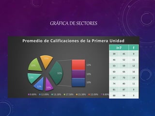 GRÁFICA DE SECTORES
10%12%
13%
18%
15%
12%
10%
10%
32%
Promedio de Calificaciones de la Primera Unidad
9.89% 12.09% 13.18% 17.58% 15.38% 12.09% 9.89% 9.89%
I=7 f
39 45 9
46 52 11
53 59 12
60 66 16
67 73 14
74 80 11
81 87 9
88 94 9
 