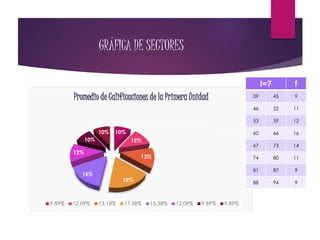 GRÁFICA DE SECTORES
10%
12%
13%
18%
15%
12%
10%
10%
Promedio de Calificaciones de la Primera Unidad
9.89% 12.09% 13.18% 17.58% 15.38% 12.09% 9.89% 9.89%
I=7 f
39 45 9
46 52 11
53 59 12
60 66 16
67 73 14
74 80 11
81 87 9
88 94 9
 