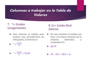 Columnas a trabajar en la Tabla de
Valores
7. °= Grados
sexagesimales
 Esta columna se trabaja para
realizar una circunferencia de
360 grados, la formula es:
 ° =
𝑓∗360
𝑁
 ° =
9∗360
91
= 35.60
8. Li= Limite Real
Inferior
 En esta columna se trabaja con
base a los datos menores de la
columna intervalos, y
restándole 0.5.
 39-45
 39 − 0.5 = 38.5 = 𝐿𝑖
 