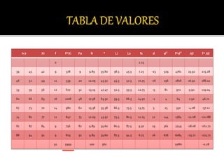 I=7 Xi f f*Xi Fa fr ° Li Ls fs d 𝒅 𝟐 f*𝒅 𝟐 /d/ f* /d/
0 2.25
39 45 42 9 378 9 9.89 35.60 38.5 45.5 7.25 -23 529 4761 23.92 215.28
46 52 49 11 539 20 12.09 43.52 45.5 52.5 10.75 -16 256 2816 16.92 186.12
53 59 56 12 672 32 13.19 47.47 52.5 59.5 12.75 -9 81 972 9.92 119.04
60 66 63 16 1008 48 17.58 63.30 59.5 66.5 14.50 -2 4 64 2.92 46.72
67 73 70 14 980 62 15.38 55.38 66.5 73.5 13.75 5 25 350 -4.08 -57.12
74 80 77 11 847 73 12.09 43.52 73.5 80.5 11.25 12 144 1584 -11.08 -121.88
81 87 84 9 756 82 9.89 35.60 80.5 87.5 9.50 19 361 3249 -18.08 -162.72
88 94 91 9 819 91 9.89 35.60 87.5 94.5 6.75 26 676 6084 -25.72 -225.72
91 5999 100 360 19880 -0.28
 