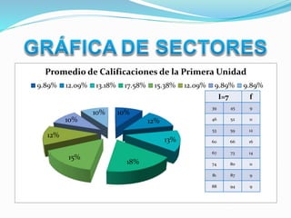 10%
12%
13%
18%
15%
12%
10%
10%
Promedio de Calificaciones de la Primera Unidad
9.89% 12.09% 13.18% 17.58% 15.38% 12.09% 9.89% 9.89%
I=7 f
39 45 9
46 52 11
53 59 12
60 66 16
67 73 14
74 80 11
81 87 9
88 94 9
 