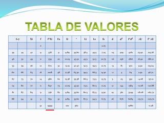 I=7 Xi f f*Xi Fa fr ° Li Ls fs d 𝒅 𝟐 f*𝒅 𝟐 /d/ f* /d/
0 2.25
39 45 42 9 378 9 9.89 35.60 38.5 45.5 7.25 -23 529 4761 23.92 215.28
46 52 49 11 539 20 12.09 43.52 45.5 52.5 10.75 -16 256 2816 16.92 186.12
53 59 56 12 672 32 13.19 47.47 52.5 59.5 12.75 -9 81 972 9.92 119.04
60 66 63 16 1008 48 17.58 63.30 59.5 66.5 14.50 -2 4 64 2.92 46.72
67 73 70 14 980 62 15.38 55.38 66.5 73.5 13.75 5 25 350 -4.08 -57.12
74 80 77 11 847 73 12.09 43.52 73.5 80.5 11.25 12 144 1584 -11.08 -121.88
81 87 84 9 756 82 9.89 35.60 80.5 87.5 9.50 19 361 3249 -18.08 -162.72
88 94 91 9 819 91 9.89 35.60 87.5 94.5 6.75 26 676 6084 -25.72 -225.72
91 5999 100 360 19880 -0.28
 