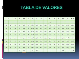 I=7 Xi f f*Xi Fa fr ° Li Ls fs d 𝒅 𝟐 f*𝒅 𝟐 /d/ f* /d/
0 2.25
39 45 42 9 378 9 9.89 35.60 38.5 45.5 7.25 -23 529 4761 23.92 215.28
46 52 49 11 539 20 12.09 43.52 45.5 52.5 10.75 -16 256 2816 16.92 186.12
53 59 56 12 672 32 13.19 47.47 52.5 59.5 12.75 -9 81 972 9.92 119.04
60 66 63 16 1008 48 17.58 63.30 59.5 66.5 14.50 -2 4 64 2.92 46.72
67 73 70 14 980 62 15.38 55.38 66.5 73.5 13.75 5 25 350 -4.08 -57.12
74 80 77 11 847 73 12.09 43.52 73.5 80.5 11.25 12 144 1584 -11.08 -121.88
81 87 84 9 756 82 9.89 35.60 80.5 87.5 9.50 19 361 3249 -18.08 -162.72
88 94 91 9 819 91 9.89 35.60 87.5 94.5 6.75 26 676 6084 -25.72 -225.72
91 5999 100 360 19880 -0.28
 