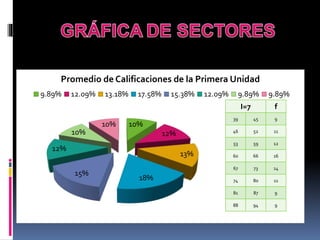 10%
12%
13%
18%
15%
12%
10%
10%
Promedio de Calificaciones de la Primera Unidad
9.89% 12.09% 13.18% 17.58% 15.38% 12.09% 9.89% 9.89%
I=7 f
39 45 9
46 52 11
53 59 12
60 66 16
67 73 14
74 80 11
81 87 9
88 94 9
 