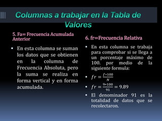 5. Fa= Frecuencia Acumulada
Anterior 6. fr=Frecuencia Relativa
 En esta columna se suman
los datos que se obtienen
en la columna de
Frecuencia Absoluta, pero
la suma se realiza en
forma vertical y en forma
acumulada.
 En esta columna se trabaja
para comprobar si se llega a
un porcentaje máximo de
100. por medio de la
siguiente formula:
 𝑓𝑟 =
𝑓∗100
𝑁
 𝑓𝑟 =
9∗100
91
= 9.89
 El denominador 91 es la
totalidad de datos que se
recolectaron.
 