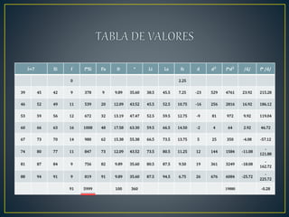 I=7 Xi f f*Xi Fa fr ° Li Ls fs d 𝒅 𝟐
f*𝒅 𝟐 /d/ f* /d/
0 2.25
39 45 42 9 378 9 9.89 35.60 38.5 45.5 7.25 -23 529 4761 23.92 215.28
46 52 49 11 539 20 12.09 43.52 45.5 52.5 10.75 -16 256 2816 16.92 186.12
53 59 56 12 672 32 13.19 47.47 52.5 59.5 12.75 -9 81 972 9.92 119.04
60 66 63 16 1008 48 17.58 63.30 59.5 66.5 14.50 -2 4 64 2.92 46.72
67 73 70 14 980 62 15.38 55.38 66.5 73.5 13.75 5 25 350 -4.08 -57.12
74 80 77 11 847 73 12.09 43.52 73.5 80.5 11.25 12 144 1584 -11.08
-
121.88
81 87 84 9 756 82 9.89 35.60 80.5 87.5 9.50 19 361 3249 -18.08
-
162.72
88 94 91 9 819 91 9.89 35.60 87.5 94.5 6.75 26 676 6084 -25.72
-
225.72
91 5999 100 360 19880 -0.28
 