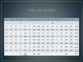 I=7 Xi f f*Xi Fa fr ° Li Ls fs d 𝒅 𝟐
f*𝒅 𝟐 /d/ f* /d/
0 2.25
39 45 42 9 378 9 9.89 35.60 38.5 45.5 7.25 -23 529 4761 23.92 215.28
46 52 49 11 539 20 12.09 43.52 45.5 52.5 10.75 -16 256 2816 16.92 186.12
53 59 56 12 672 32 13.19 47.47 52.5 59.5 12.75 -9 81 972 9.92 119.04
60 66 63 16 1008 48 17.58 63.30 59.5 66.5 14.50 -2 4 64 2.92 46.72
67 73 70 14 980 62 15.38 55.38 66.5 73.5 13.75 5 25 350 -4.08 -57.12
74 80 77 11 847 73 12.09 43.52 73.5 80.5 11.25 12 144 1584 -11.08
-
121.88
81 87 84 9 756 82 9.89 35.60 80.5 87.5 9.50 19 361 3249 -18.08
-
162.72
88 94 91 9 819 91 9.89 35.60 87.5 94.5 6.75 26 676 6084 -25.72
-
225.72
91 5999 100 360 19880 -0.28
 