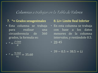 7. °= Grados sexagesimales
• Esta columna se trabaja
para realizar una
circunferencia de 360
grados, la formula es:
• ° =
𝑓∗360
𝑁
• ° =
9∗360
91
= 35.60
8. Li= Limite Real Inferior
• En esta columna se trabaja
con base a los datos
menores de la columna
intervalos, y restándole 0.5.
• 39-45
• 39 − 0.5 = 38.5 = 𝐿𝑖
 