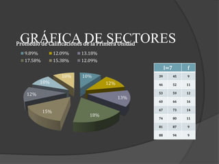 GRÁFICA DE SECTORES
10%
12%
13%
18%
15%
12%
10%
10%
Promedio de Calificaciones de la Primera Unidad
9.89% 12.09% 13.18%
17.58% 15.38% 12.09%
I=7 f
39 45 9
46 52 11
53 59 12
60 66 16
67 73 14
74 80 11
81 87 9
88 94 9
 