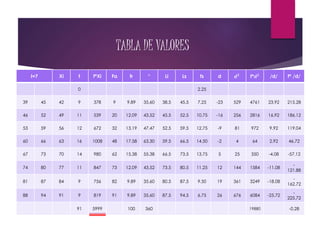 TABLA DE VALORES
I=7 Xi f f*Xi Fa fr ° Li Ls fs d 𝒅 𝟐
f*𝒅 𝟐 /d/ f* /d/
0 2.25
39 45 42 9 378 9 9.89 35.60 38.5 45.5 7.25 -23 529 4761 23.92 215.28
46 52 49 11 539 20 12.09 43.52 45.5 52.5 10.75 -16 256 2816 16.92 186.12
53 59 56 12 672 32 13.19 47.47 52.5 59.5 12.75 -9 81 972 9.92 119.04
60 66 63 16 1008 48 17.58 63.30 59.5 66.5 14.50 -2 4 64 2.92 46.72
67 73 70 14 980 62 15.38 55.38 66.5 73.5 13.75 5 25 350 -4.08 -57.12
74 80 77 11 847 73 12.09 43.52 73.5 80.5 11.25 12 144 1584 -11.08
-
121.88
81 87 84 9 756 82 9.89 35.60 80.5 87.5 9.50 19 361 3249 -18.08
-
162.72
88 94 91 9 819 91 9.89 35.60 87.5 94.5 6.75 26 676 6084 -25.72
-
225.72
91 5999 100 360 19880 -0.28
 