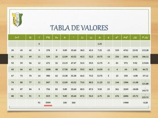 I=7 Xi f f*Xi Fa fr ° Li Ls fs d 𝒅 𝟐
f*𝒅 𝟐 /d/ f* /d/
0 2.25
39 45 42 9 378 9 9.89 35.60 38.5 45.5 7.25 -23 529 4761 23.92 215.28
46 52 49 11 539 20 12.09 43.52 45.5 52.5 10.75 -16 256 2816 16.92 186.12
53 59 56 12 672 32 13.19 47.47 52.5 59.5 12.75 -9 81 972 9.92 119.04
60 66 63 16 1008 48 17.58 63.30 59.5 66.5 14.50 -2 4 64 2.92 46.72
67 73 70 14 980 62 15.38 55.38 66.5 73.5 13.75 5 25 350 -4.08 -57.12
74 80 77 11 847 73 12.09 43.52 73.5 80.5 11.25 12 144 1584 -11.08
-
121.88
81 87 84 9 756 82 9.89 35.60 80.5 87.5 9.50 19 361 3249 -18.08
-
162.72
88 94 91 9 819 91 9.89 35.60 87.5 94.5 6.75 26 676 6084 -25.72
-
225.72
91 5999 100 360 19880 -0.28
 